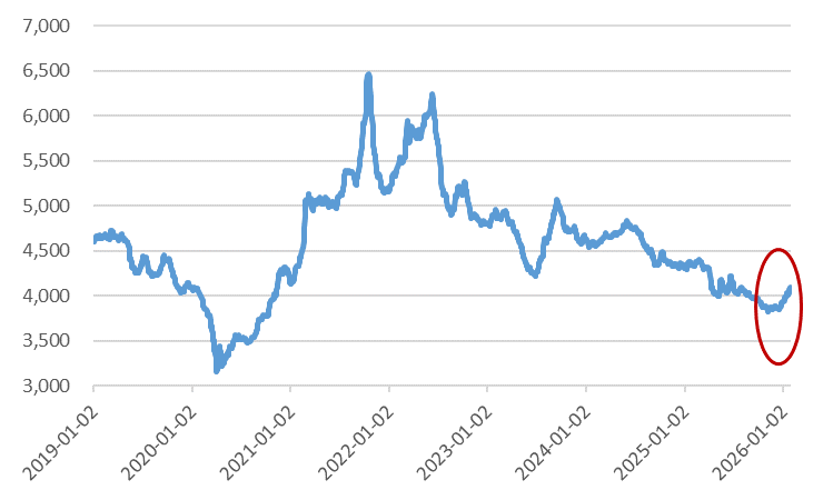 “拐点”中的化工行业